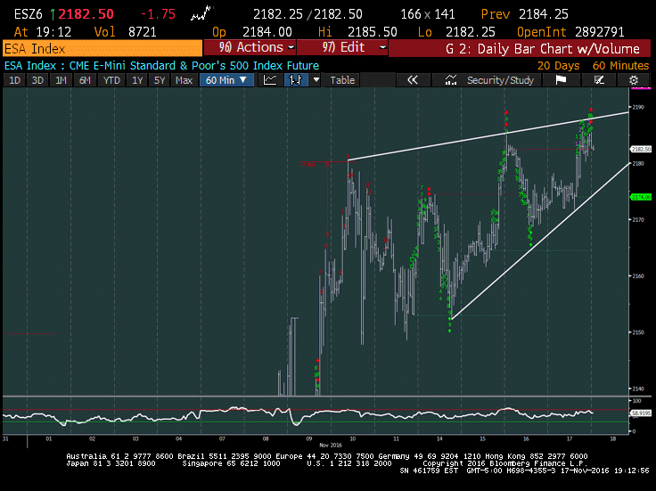 s&p 500 chart rising wedge thanksgiving week pullback