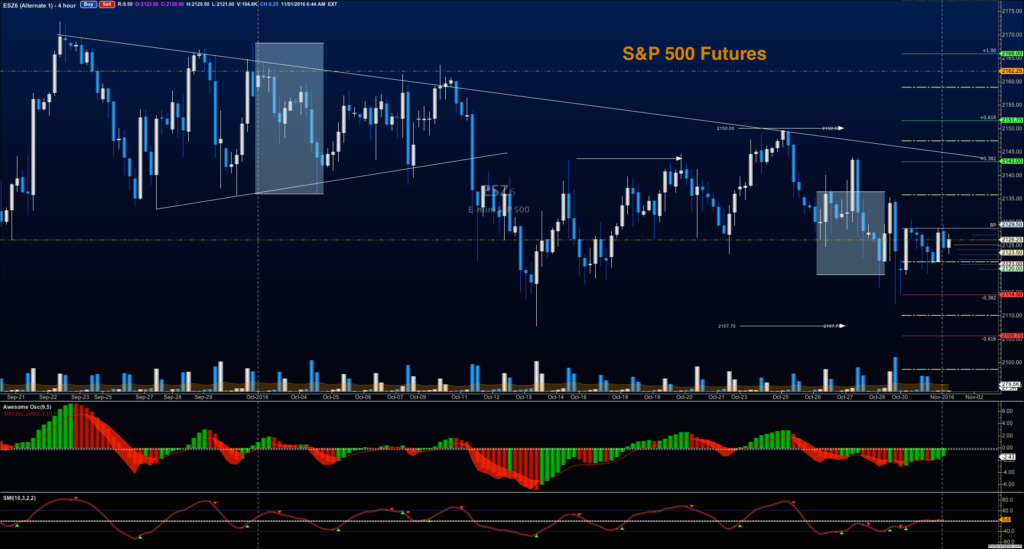 s&p 500 futures trading november 1 support levels chart