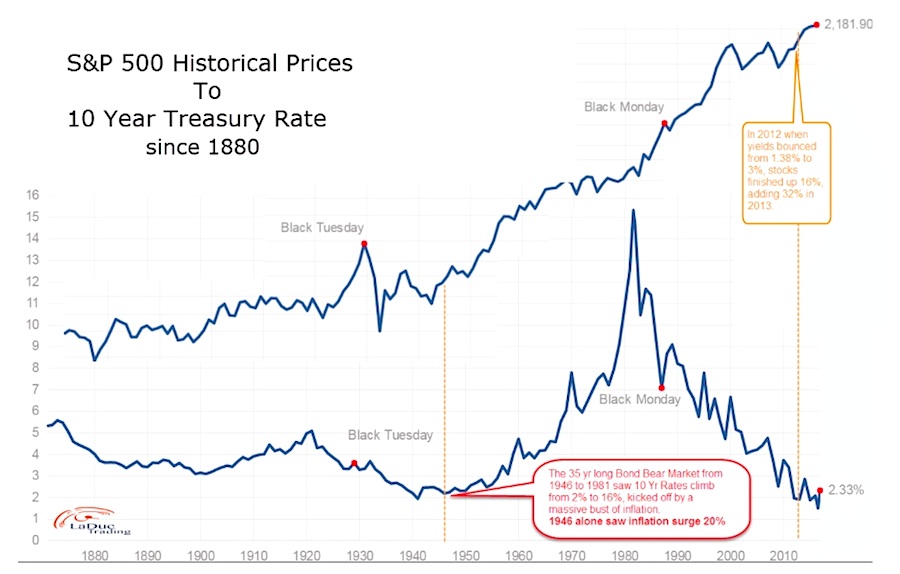s&p 500 index vs 10 year treasury note yields performance history chart