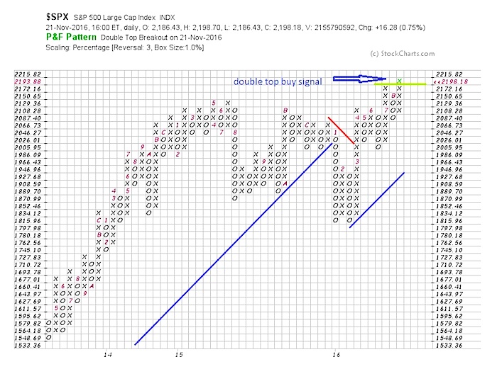 reservoir Begrænsninger Eksperiment S&P 500 Triggers Point and Figure Double Top Buy Signal