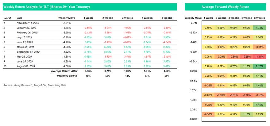 worst-weeks-for-long-bonds-history_forward-market-returns