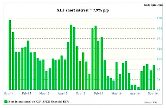 xlf-financials-sector-short-interest-stock-market-chart-november.
