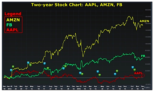 Apple Stock Performance Chart