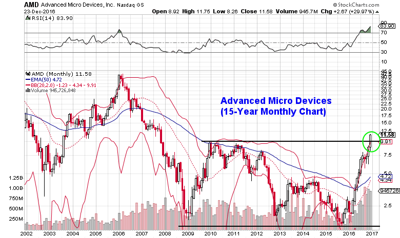 Amd Stock Chart Analysis