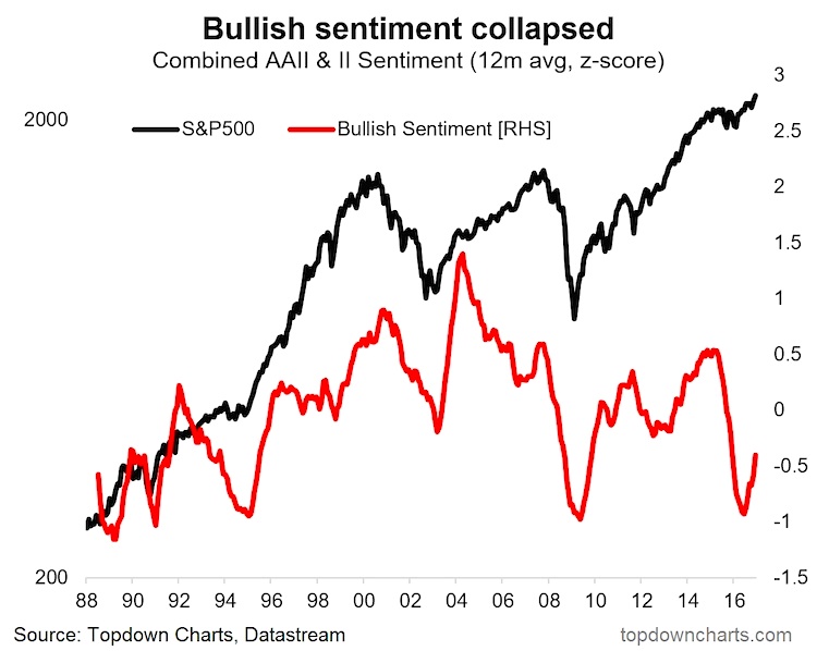 Bullish Sentiment Chart