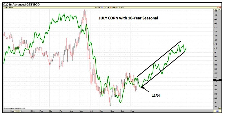 Corn Seasonal Chart