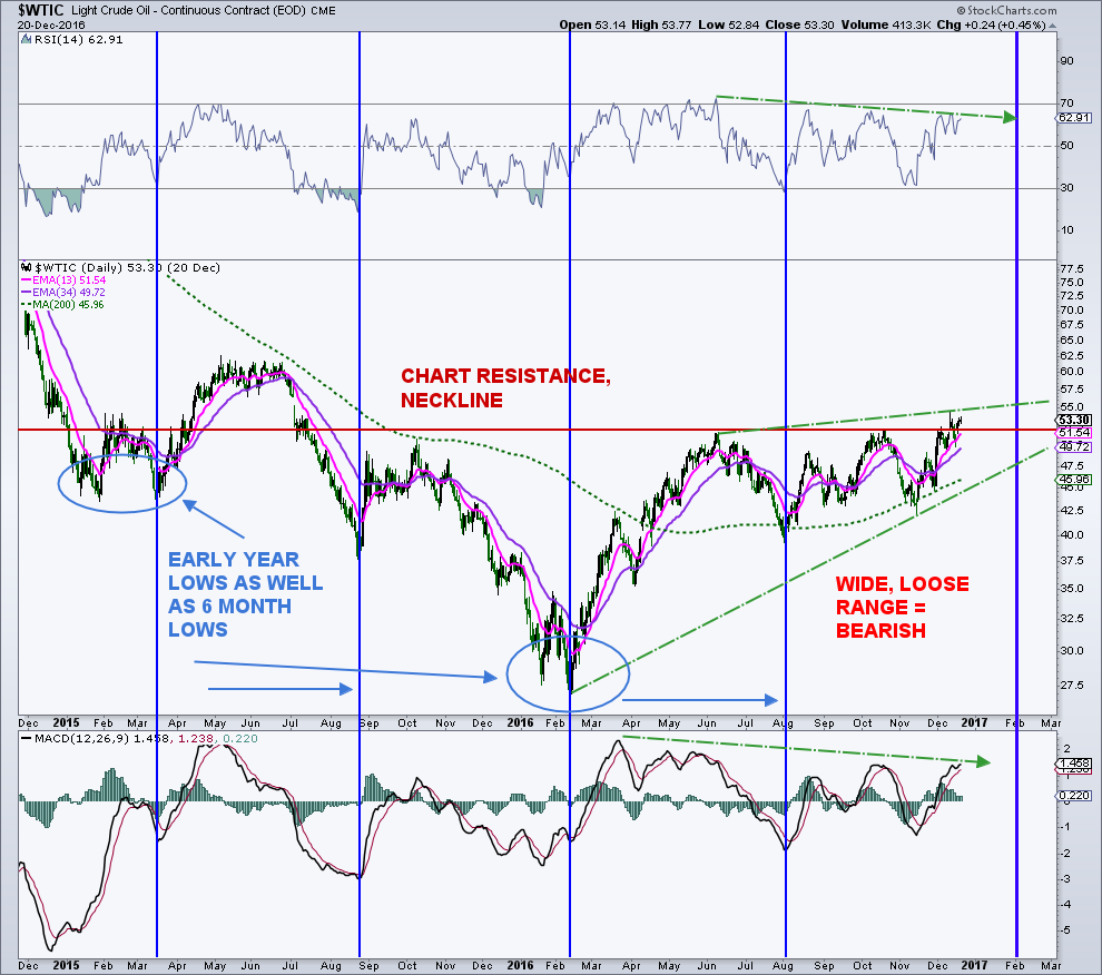 Crude Oil Market Chart