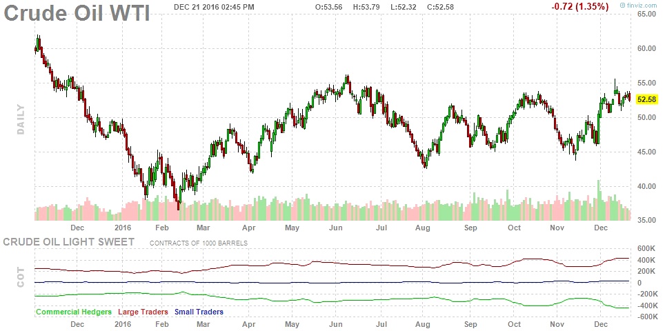 Crude Oil 2017 Chart