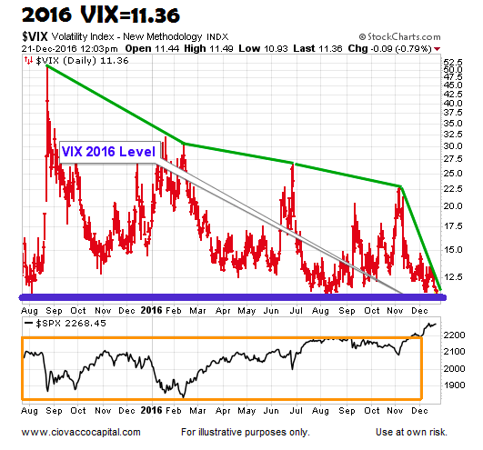 Us Stock Market Chart 2016