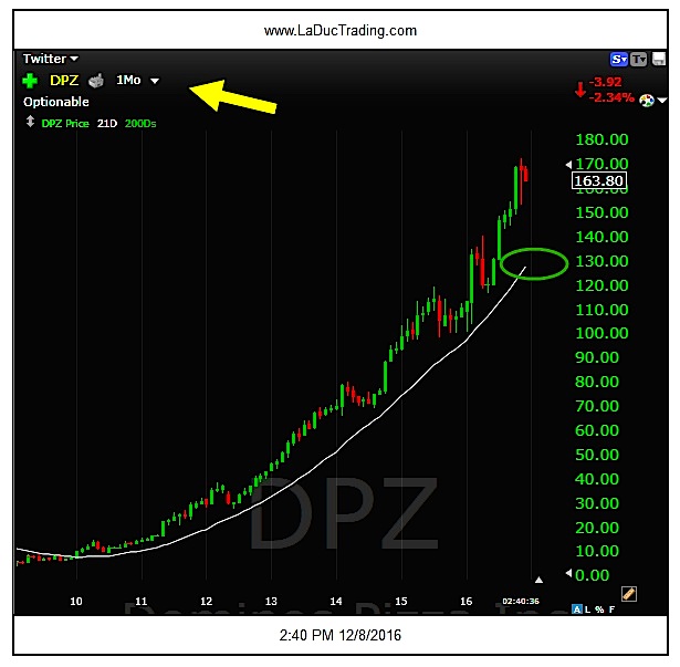 Stz Stock Chart