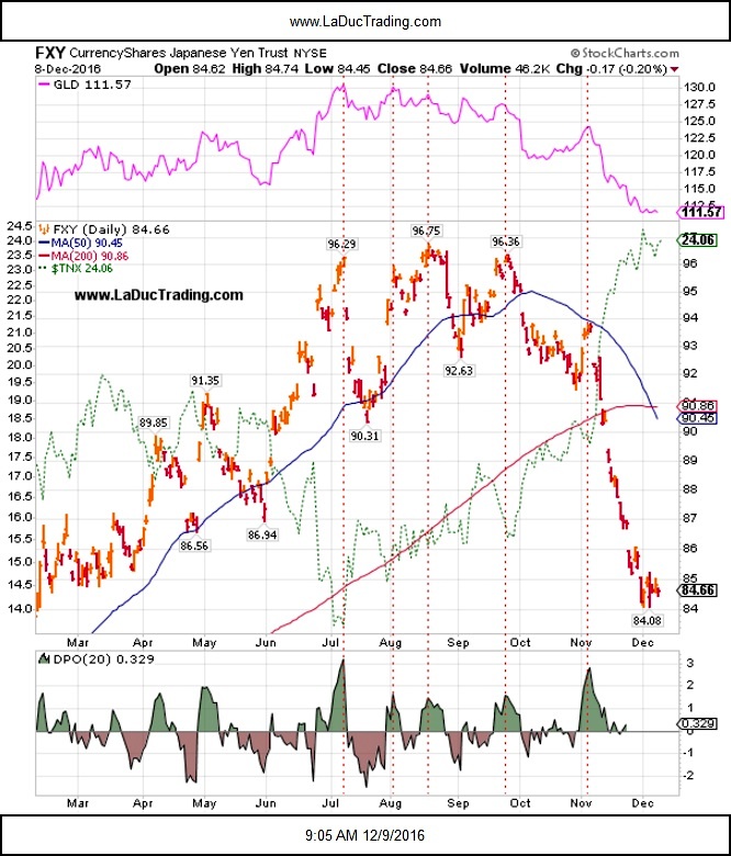Yen 10 Year Chart