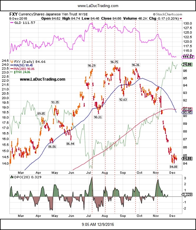 Dollar Vs Japanese Yen Chart