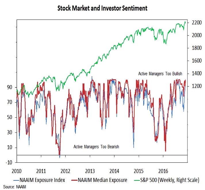 Investor Sentiment Index Chart