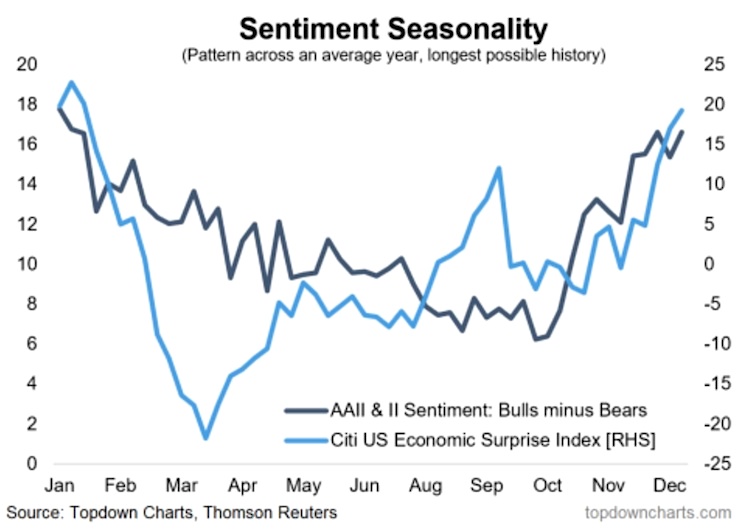 Investor Sentiment Chart