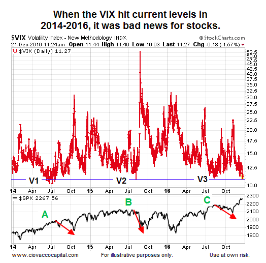 Vix Stock Chart