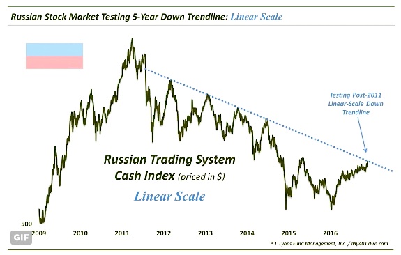 Russian Stock Exchange Index Chart