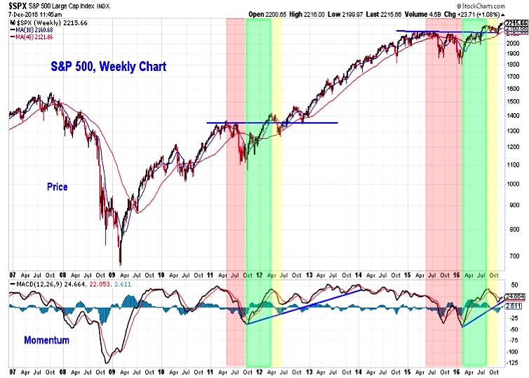 Stock Market 2017 Chart