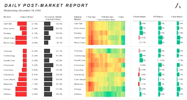 Fed Day Recap: Best/Worst Performing Stocks, Sectors, and Assets