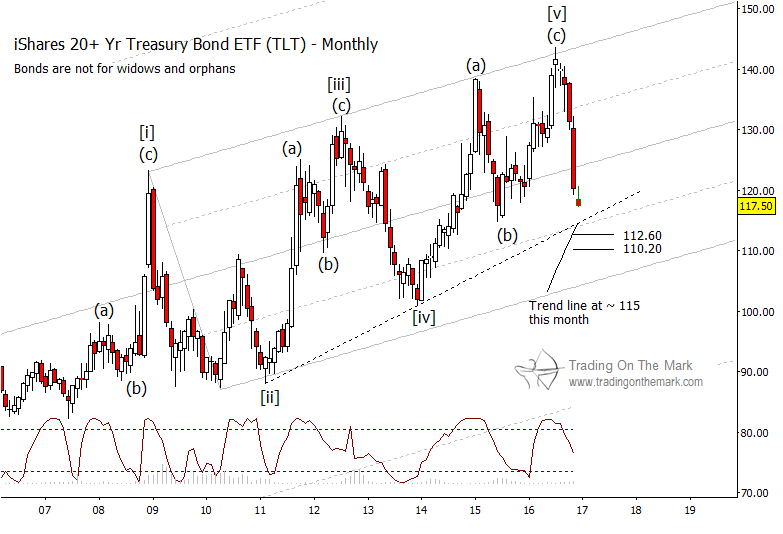 Recent Treasury Bond Meltdown Getting Overdone