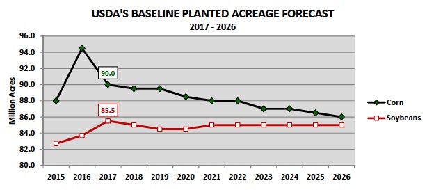 Corn Prices 2017 Chart