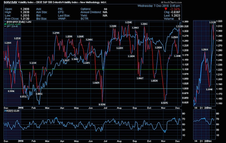 Vix Vxv Chart