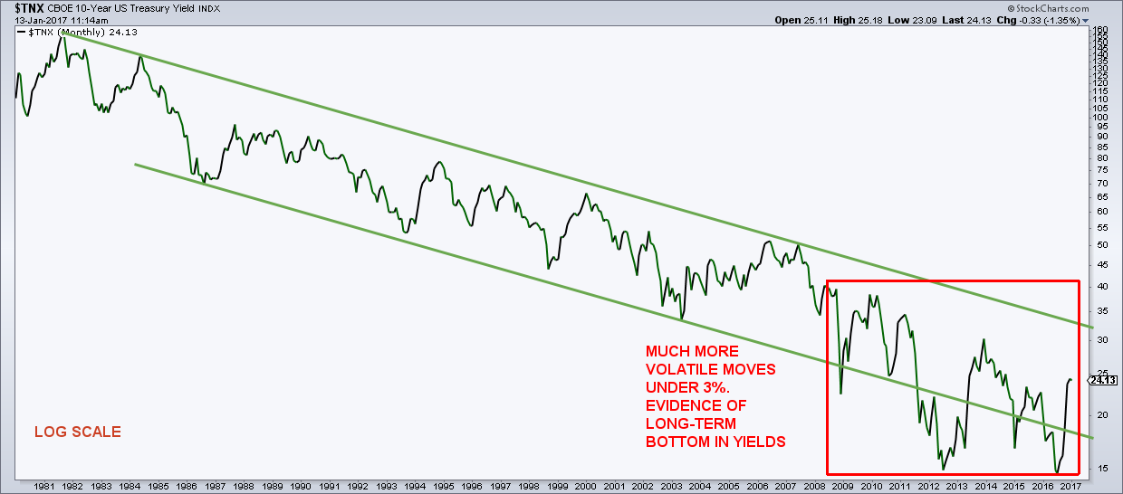 Long Term 10 Year Treasury Yield Chart