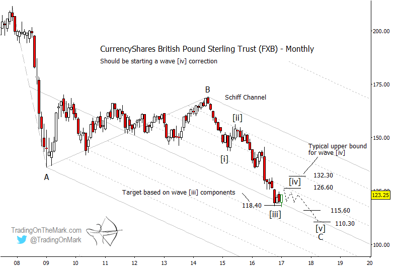 Pound Chart Currency