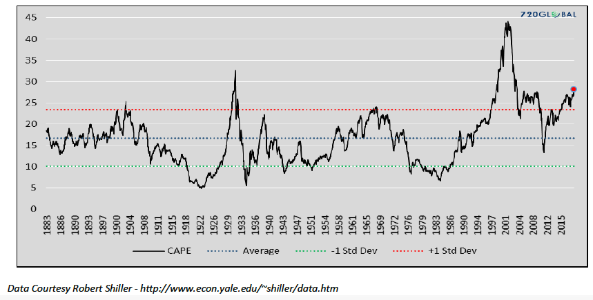 Cape Ratio Chart