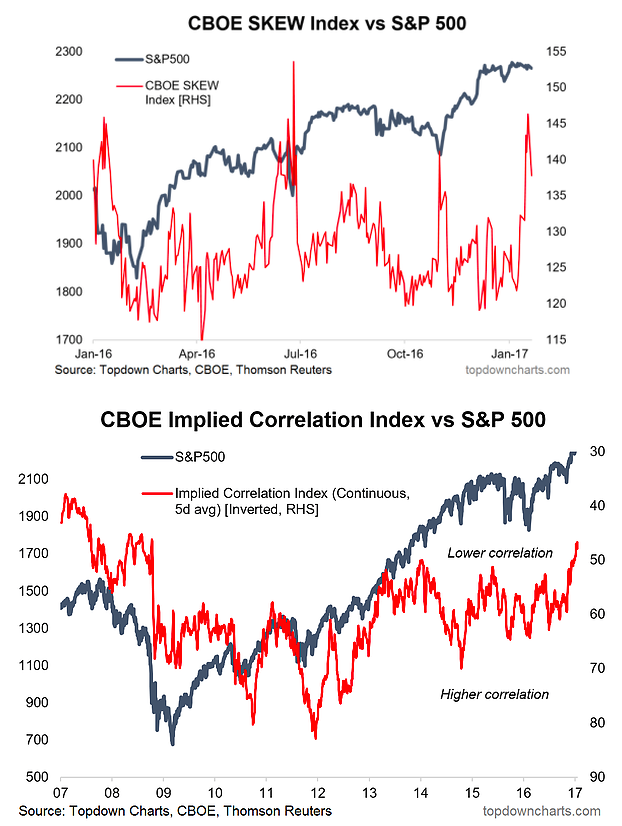 Skew Chart