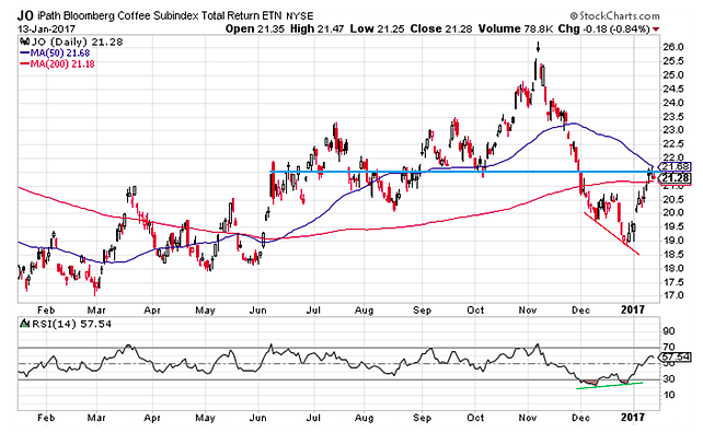 Jo Etf Chart