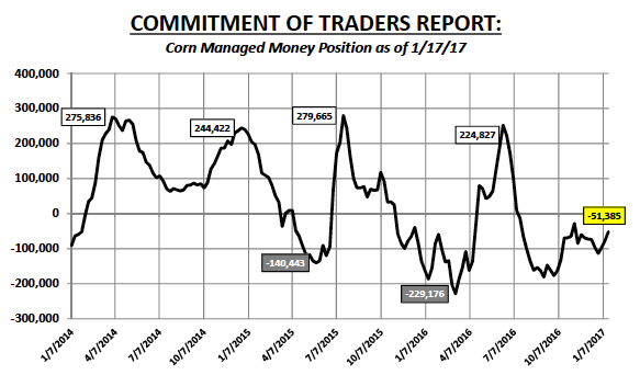 Corn Futures Chart 2014