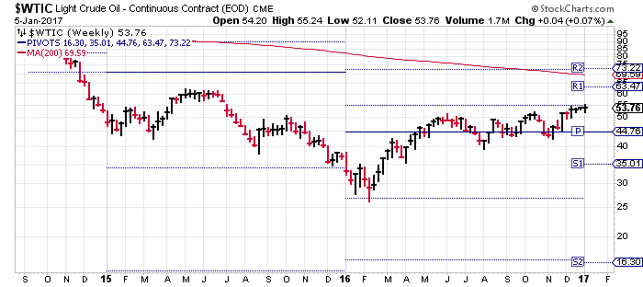 Crude Oil Volume Chart