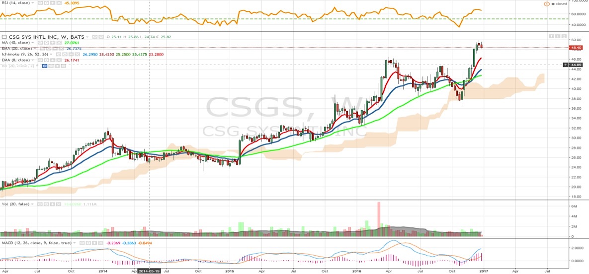 csg-systems-stock-chart-trend-analysis-january-2017