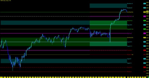Stock Market Futures Weekly Review & Outlook – January 1