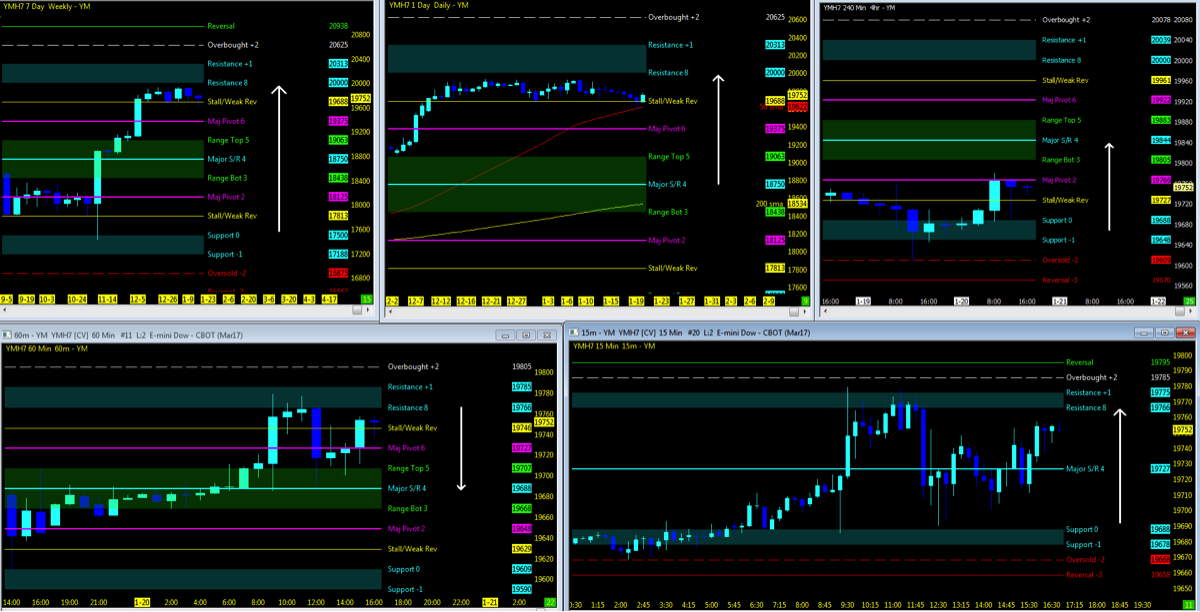 Ym Futures Chart