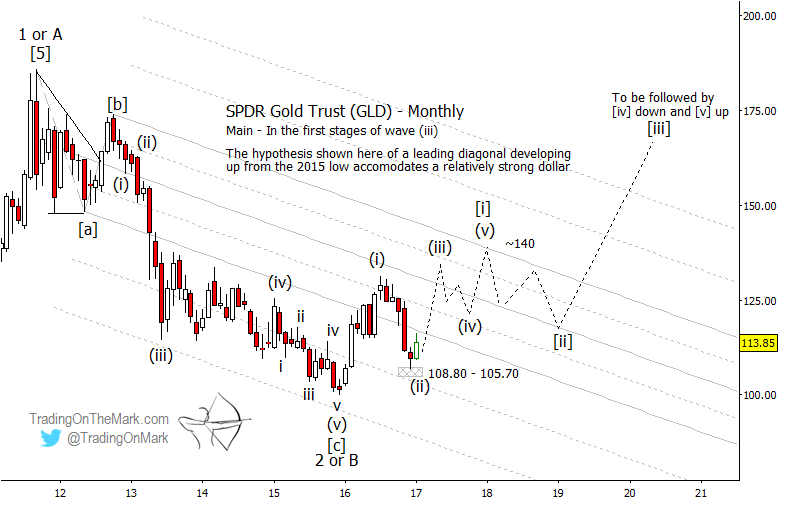 Elliott Wave Stock Charts