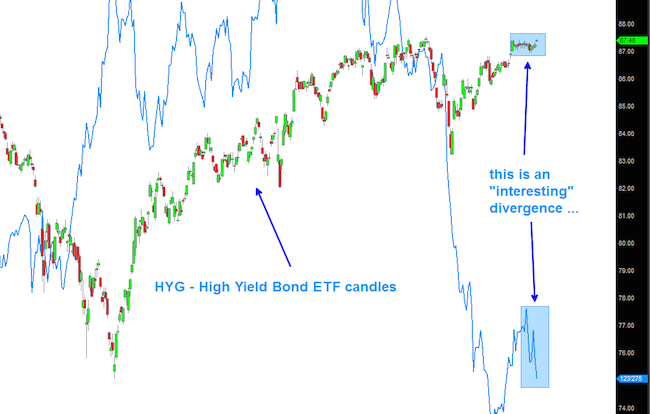 High Yield Bonds Divergence Points To Risk On