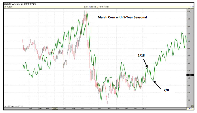 Corn Seasonal Chart