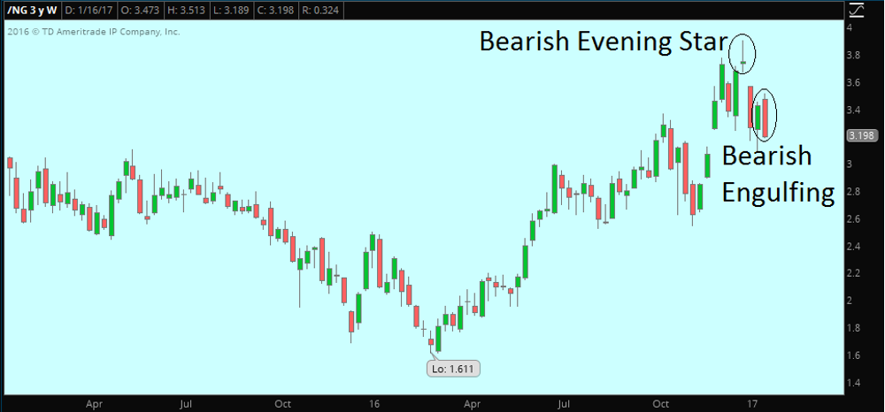 Natural Gas Commodity Chart