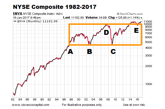 Stock Market 2017 Chart