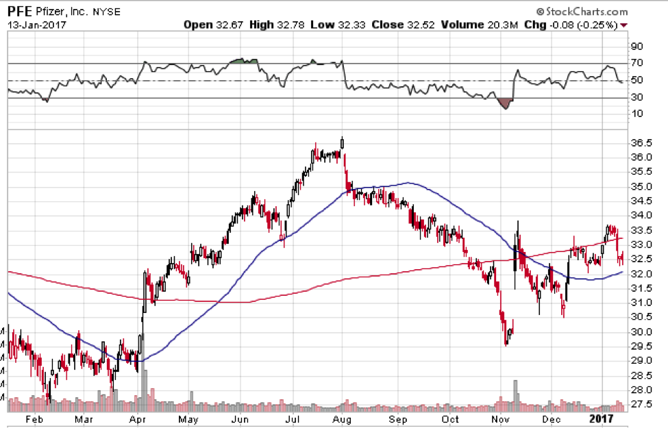 Pfizer Stock Chart