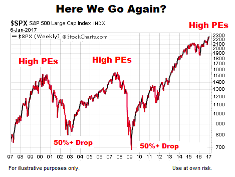 Stock Market Chart 1900 To Present