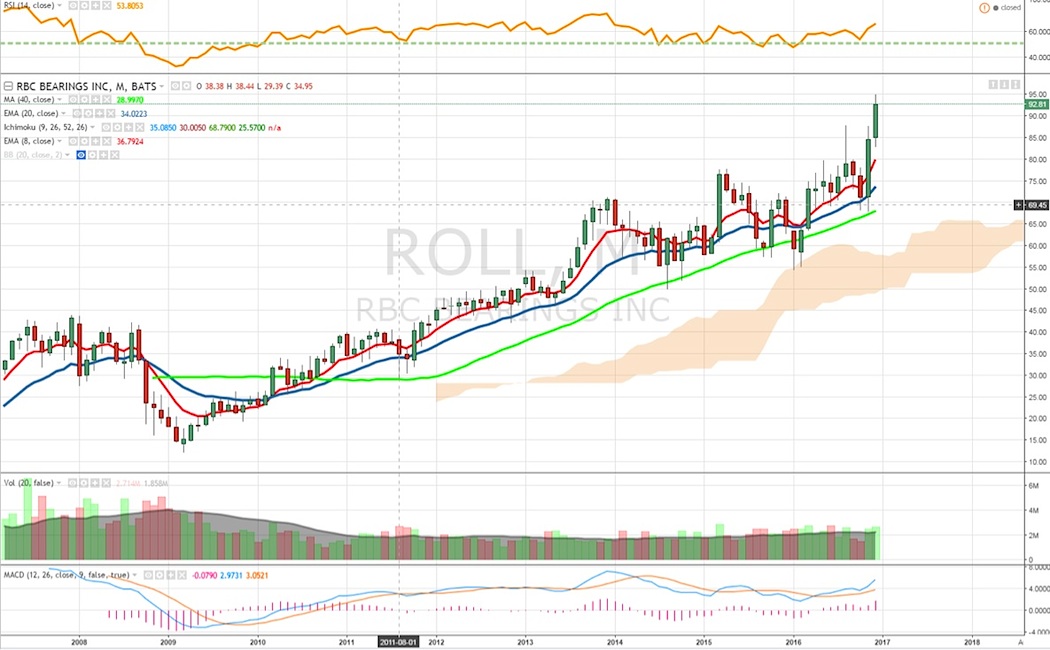 Rbc Stock Chart