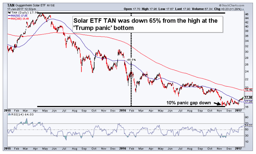 Tan Stock Chart