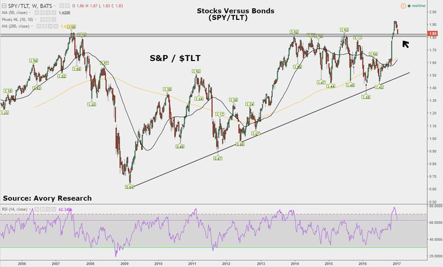 Stocks Vs Bonds Chart