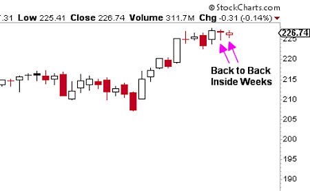 S&P 500: Back To Back “Inside Weeks” Hint At Big Move
