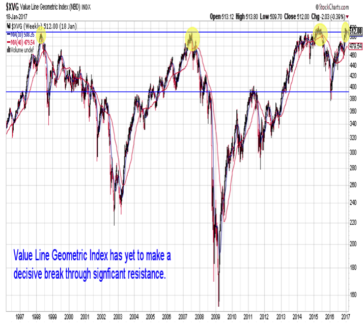 Value Line Geometric Index Chart