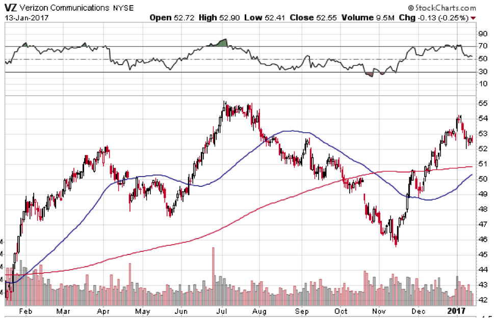 Vz Stock Chart