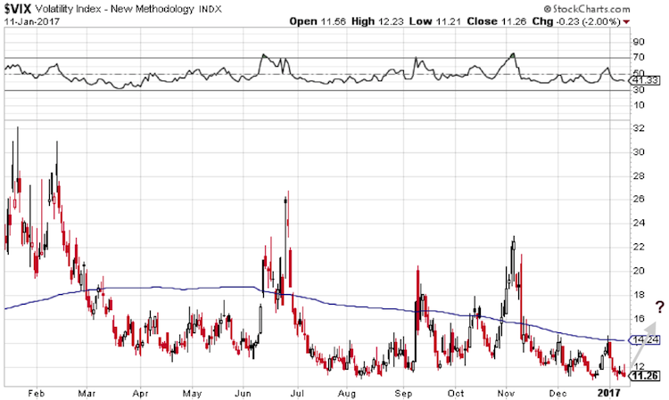 Volatility Index Chart