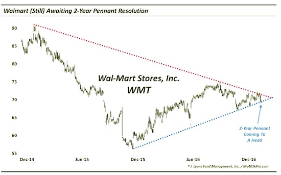 wmt stock market